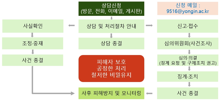 인권센터 사건처리 절차 안내도 이미지