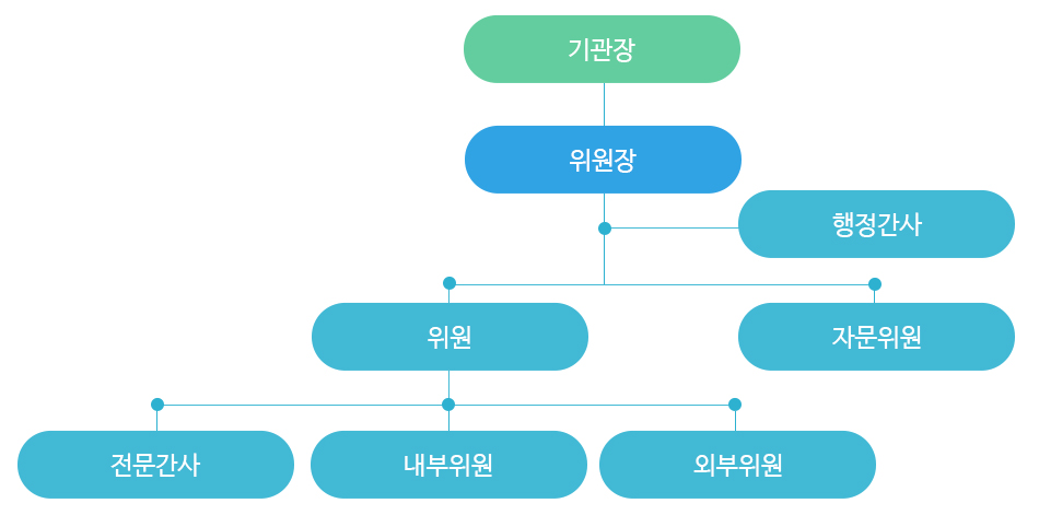 기관생명윤리위원회 조직도 이미지