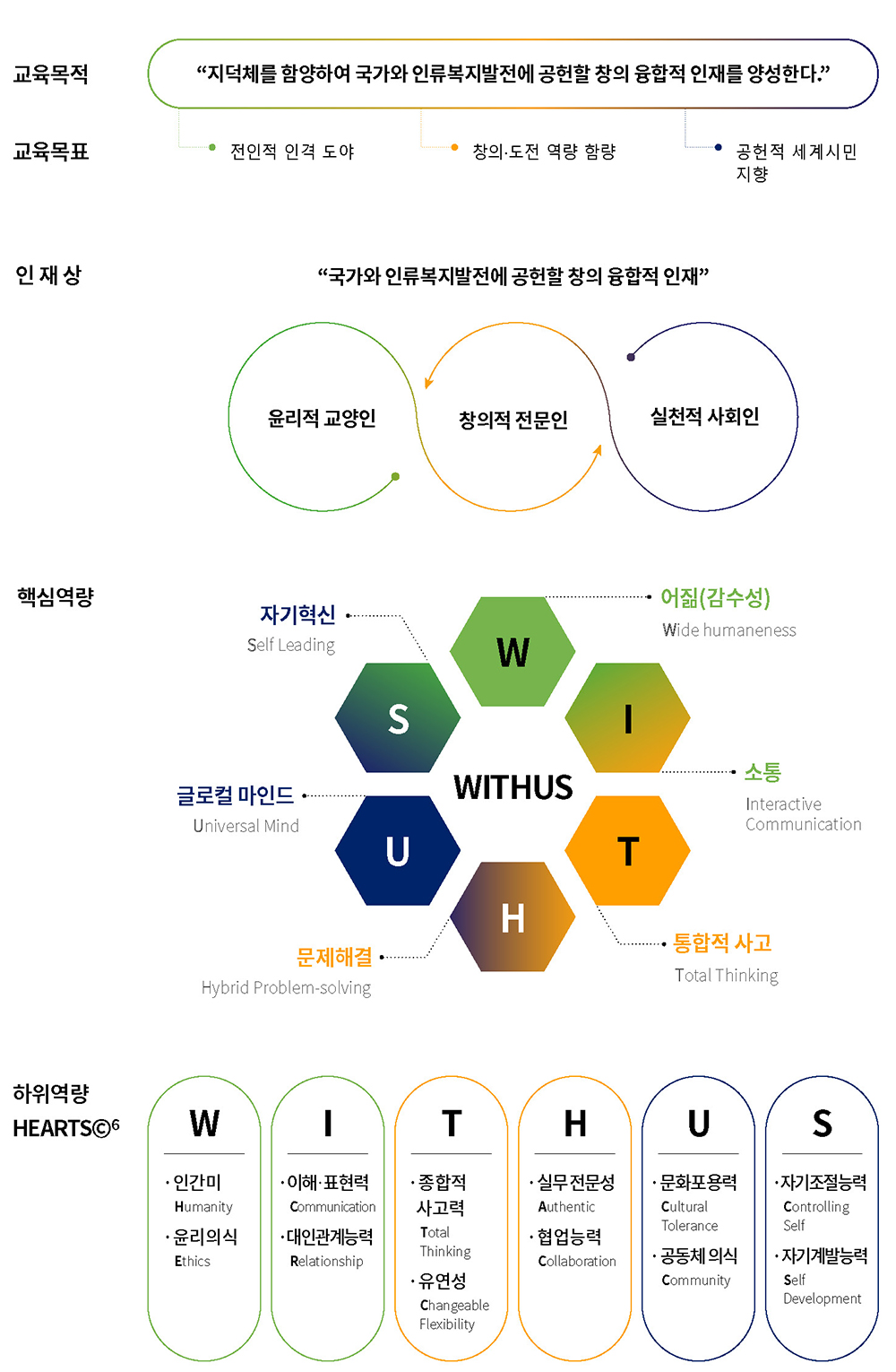 용인대학교 WITHUS-HEARTS 교육체계